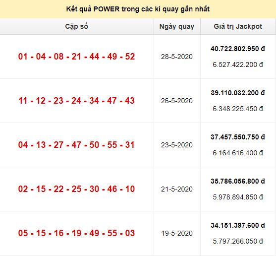 Jackpot Power 6/55 đến ngày 28/5/2020