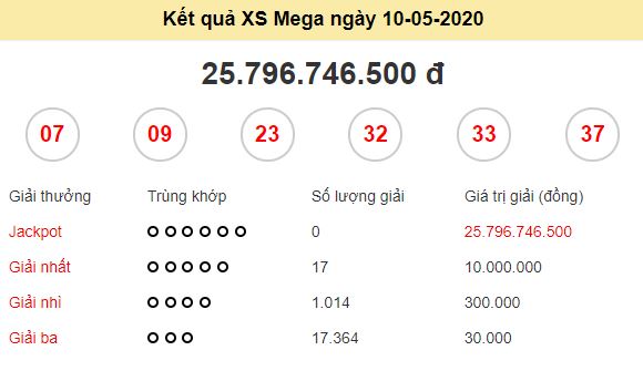 Thông tin kết quả Mega ngày 10/5/2020