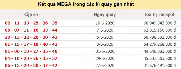 Kết quả JP Mega 6/45 tính đến ngày 10/6/2020