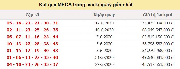 Kết quả JP Mega 6/45 tính đến ngày 12/6/2020