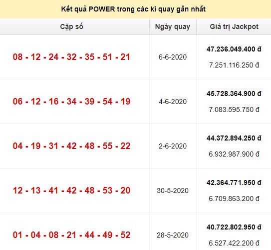 Kết quả Jackpot Power 6/55 tính đến ngày 6/6/2020