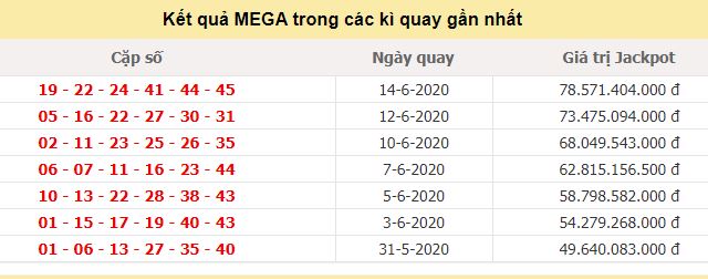 Kết quả JP Mega 6/45 tính đến ngày 14/6/2020