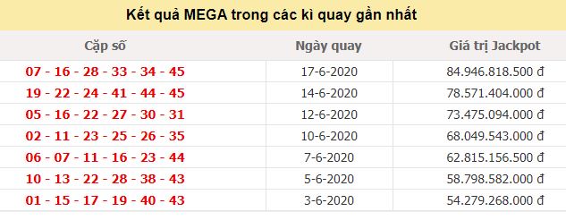 Kết quả JP Mega 6/45 tính đến ngày 17/6/2020