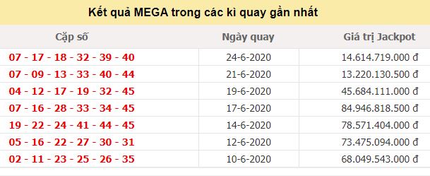 Kết quả JP Mega 6/45 tính đến ngày 24/6/2020