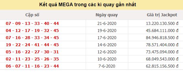 Kết quả JP Mega 6/45 tính đến ngày 21/6/2020