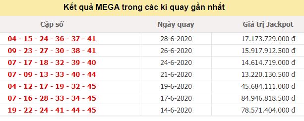 Kết quả JP Mega 6/45 tính đến ngày 28/6/2020